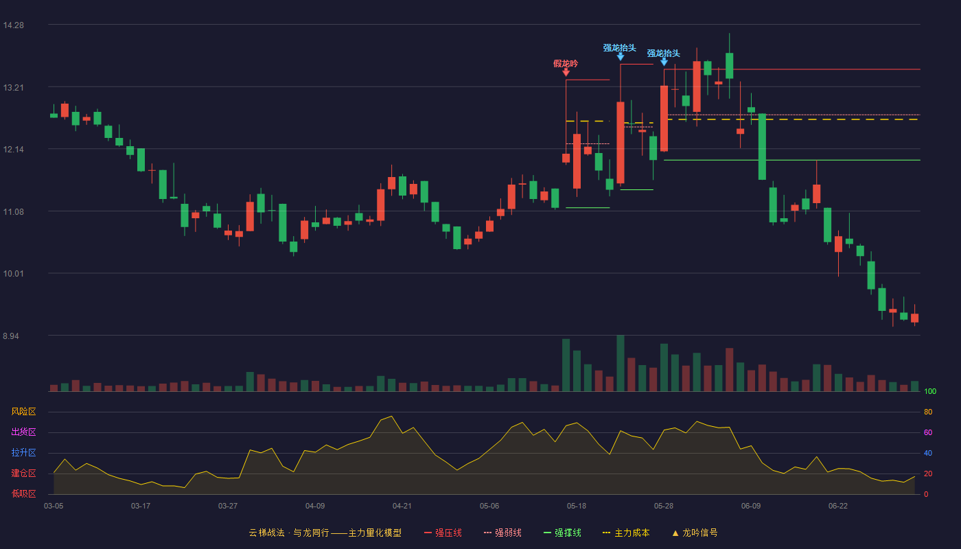 科强股份(920665)云梯战法K线图 - 强压线13.51 强弱线12.73 强撑线11.95 破位区