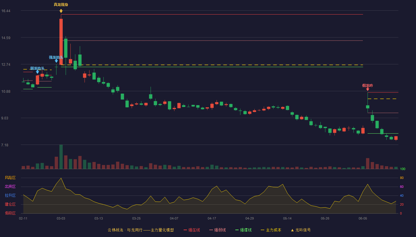 秉扬科技(920675)云梯战法K线图 - 强压线10.79 强弱线9.38 强撑线7.96 破位区