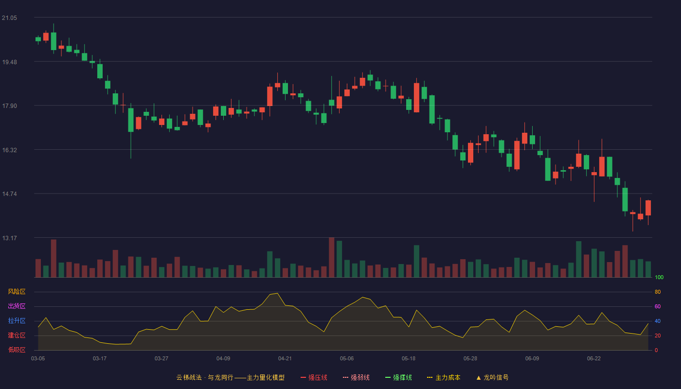 前进科技(920679)云梯战法K线图 - 强压线25.19 强弱线24.10 强撑线23.00 破位区