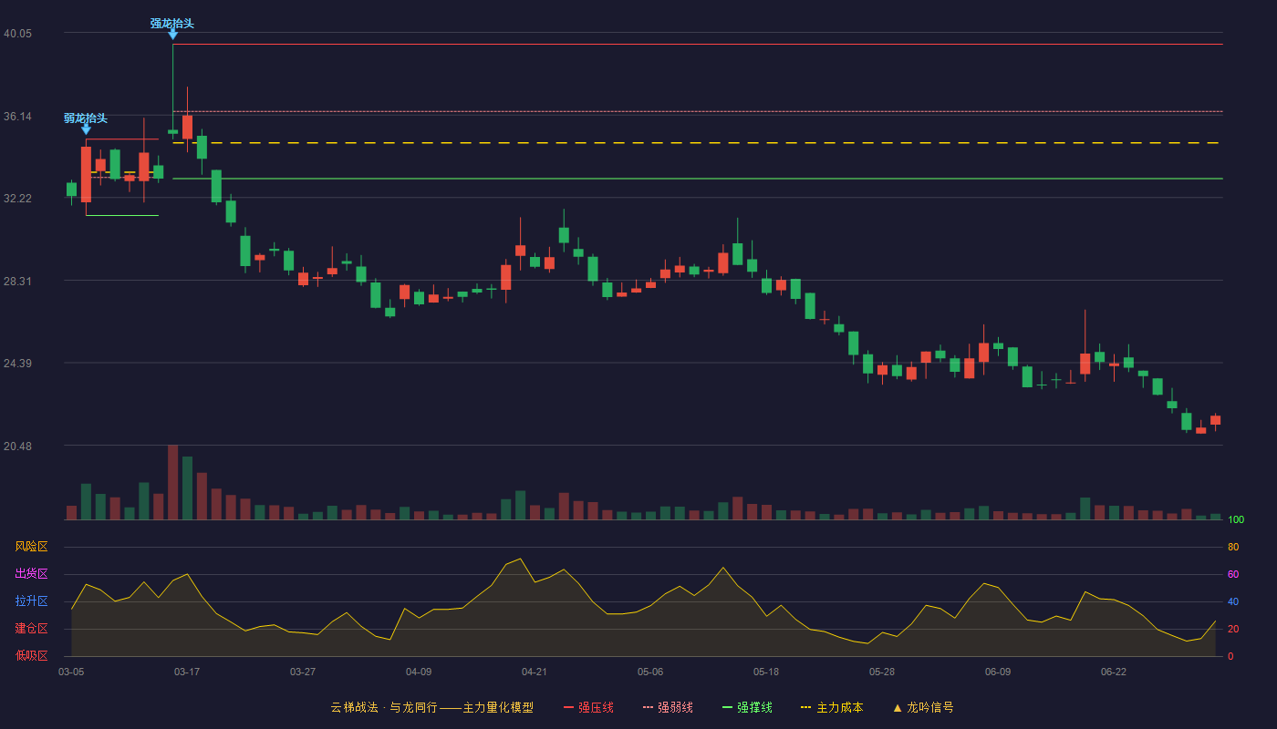 克莱特(920689)云梯战法K线图 - 强压线39.50 强弱线36.31 强撑线33.12 破位区