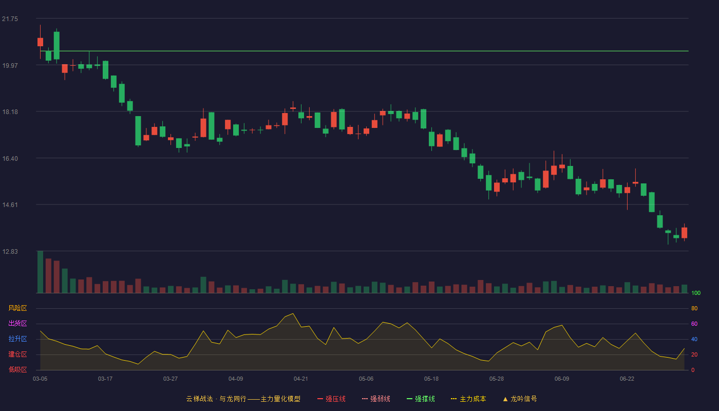 中裕科技(920694)云梯战法K线图 - 强压线24.07 强弱线22.29 强撑线20.50 破位区