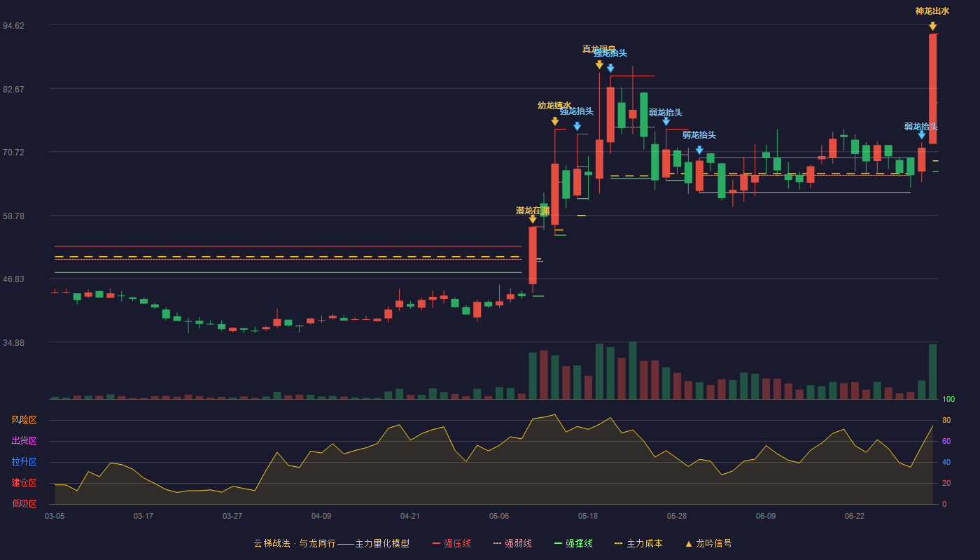 海达尔(920699)云梯战法K线图 - 强压线92.93 强弱线79.97 强撑线67.00 加速区