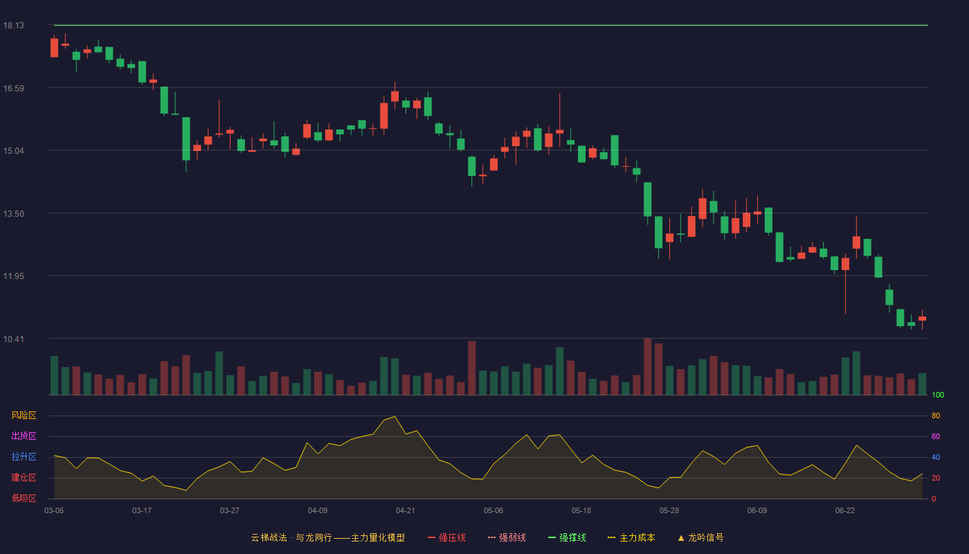 豪声电子(920701)云梯战法K线图 - 强压线19.88 强弱线19.00 强撑线18.11 破位区