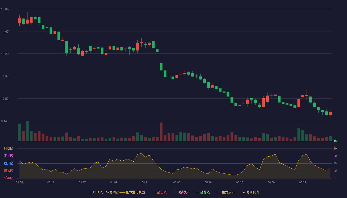 广厦环能(920703)云梯战法K线图 - 强压线17.97 强弱线17.13 强撑线16.29 破位区