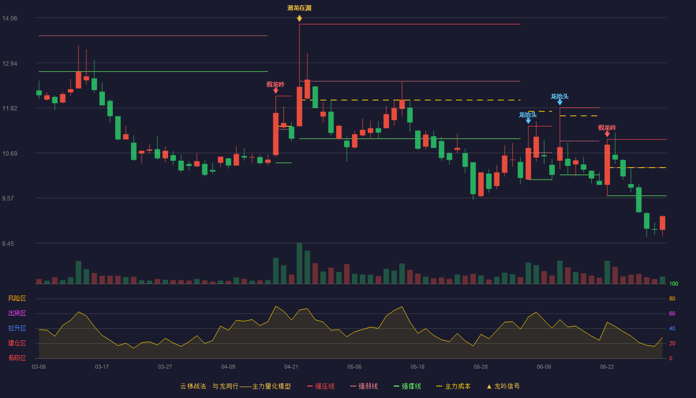 宁新新材(920719)云梯战法K线图 - 强压线11.03 强弱线10.33 强撑线9.63 破位区