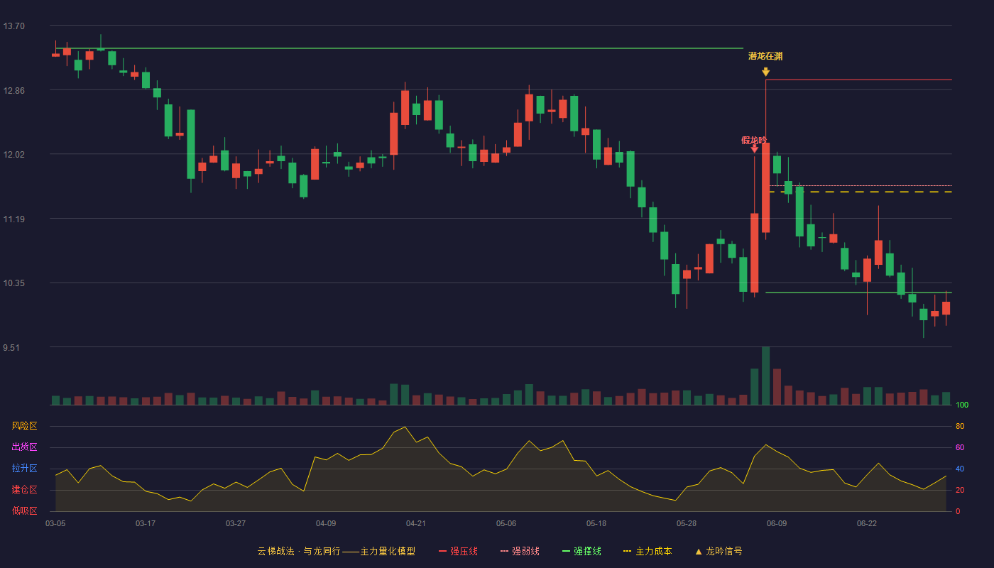 吉冈精密(920720)云梯战法K线图 - 强压线12.99 强弱线11.61 强撑线10.22 破位区
