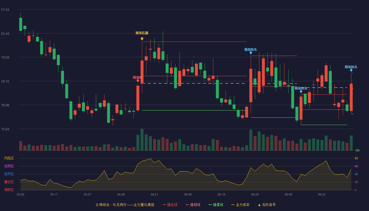 朱老六(920726)云梯战法K线图 - 强压线18.50 强弱线17.53 强撑线16.55 弱势区
