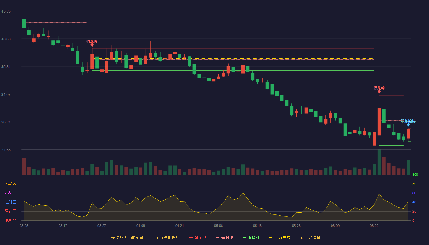 路桥信息(920748)云梯战法K线图 - 强压线25.22 强弱线24.08 强撑线22.94 弱势区