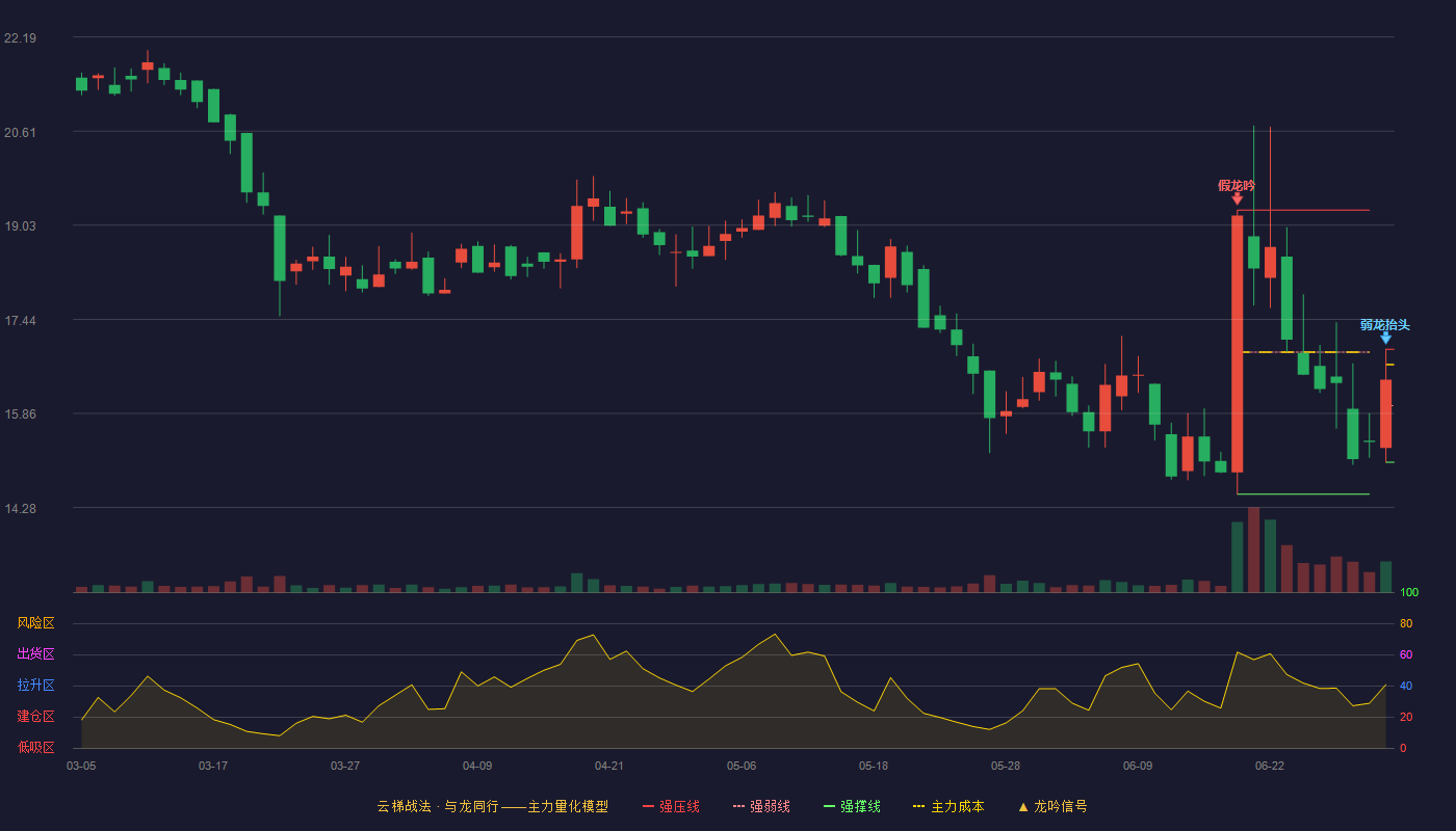 天纺标(920753)云梯战法K线图 - 强压线16.94 强弱线15.99 强撑线15.04 弱势区