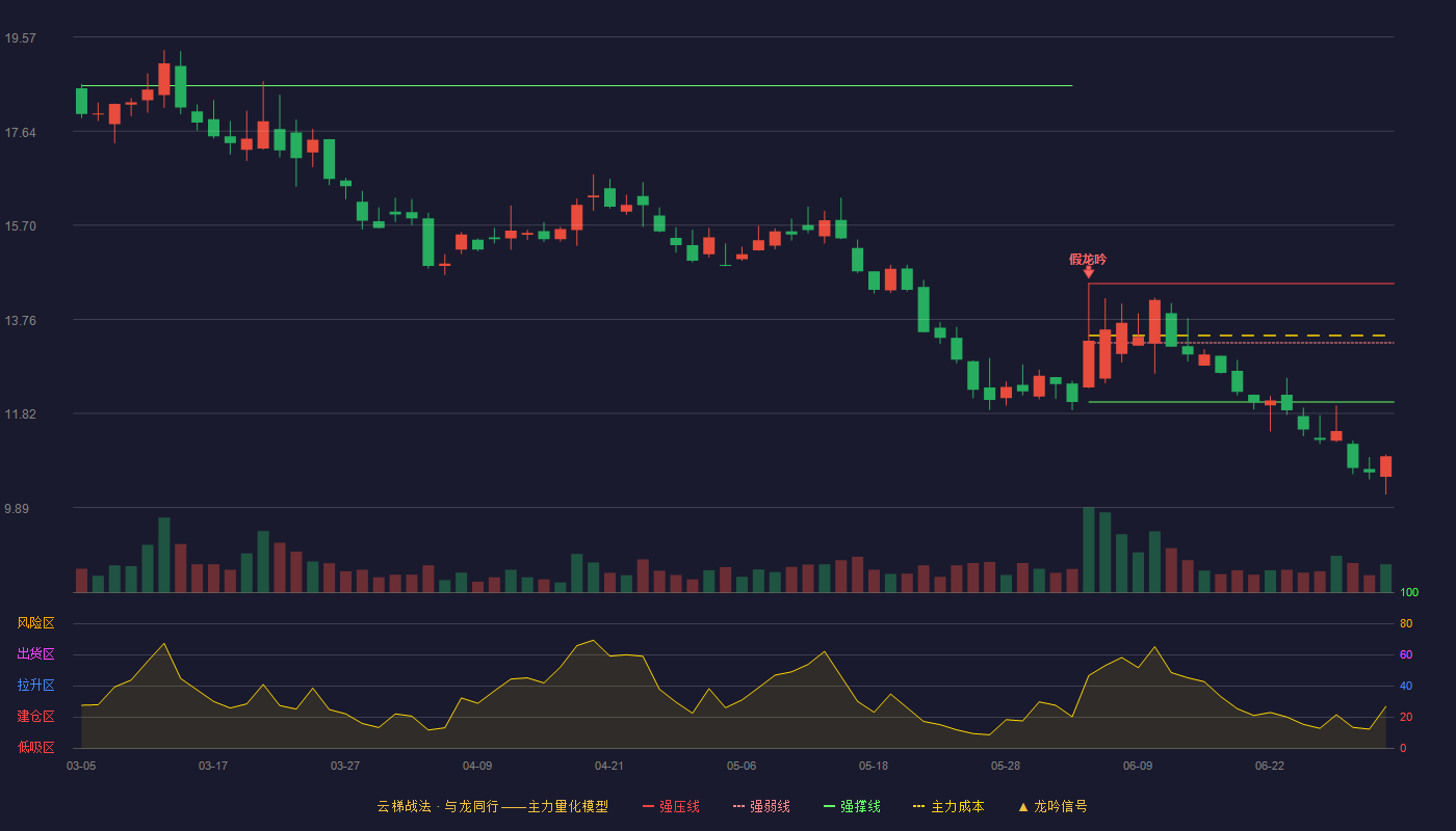 艾能聚(920770)云梯战法K线图 - 强压线14.50 强弱线13.28 强撑线12.06 破位区