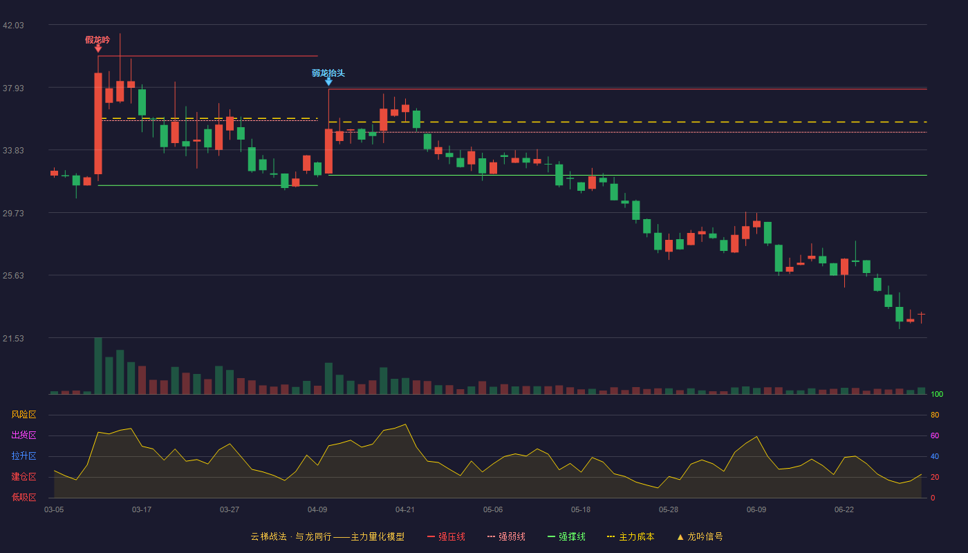 武汉蓝电(920779)云梯战法K线图 - 强压线37.80 强弱线34.99 强撑线32.17 破位区