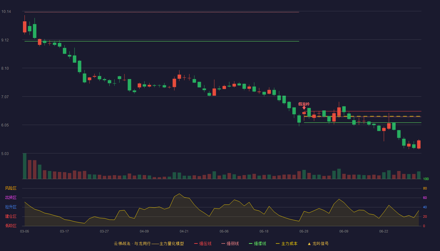 瑞奇智造(920781)云梯战法K线图 - 强压线6.54 强弱线6.34 强撑线6.13 破位区