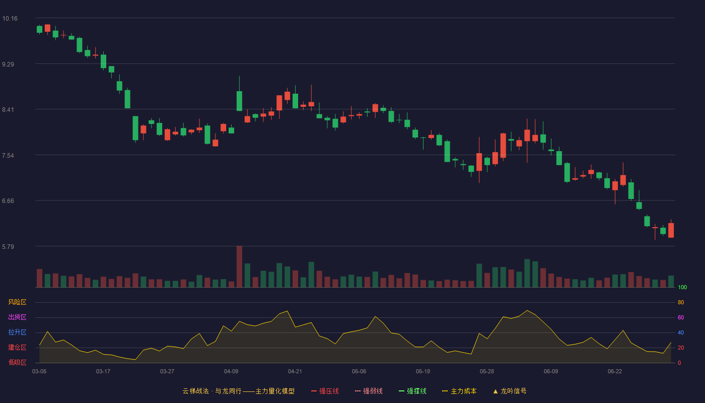骑士乳业(920786)云梯战法K线图 - 强压线12.46 强弱线11.32 强撑线10.18 破位区