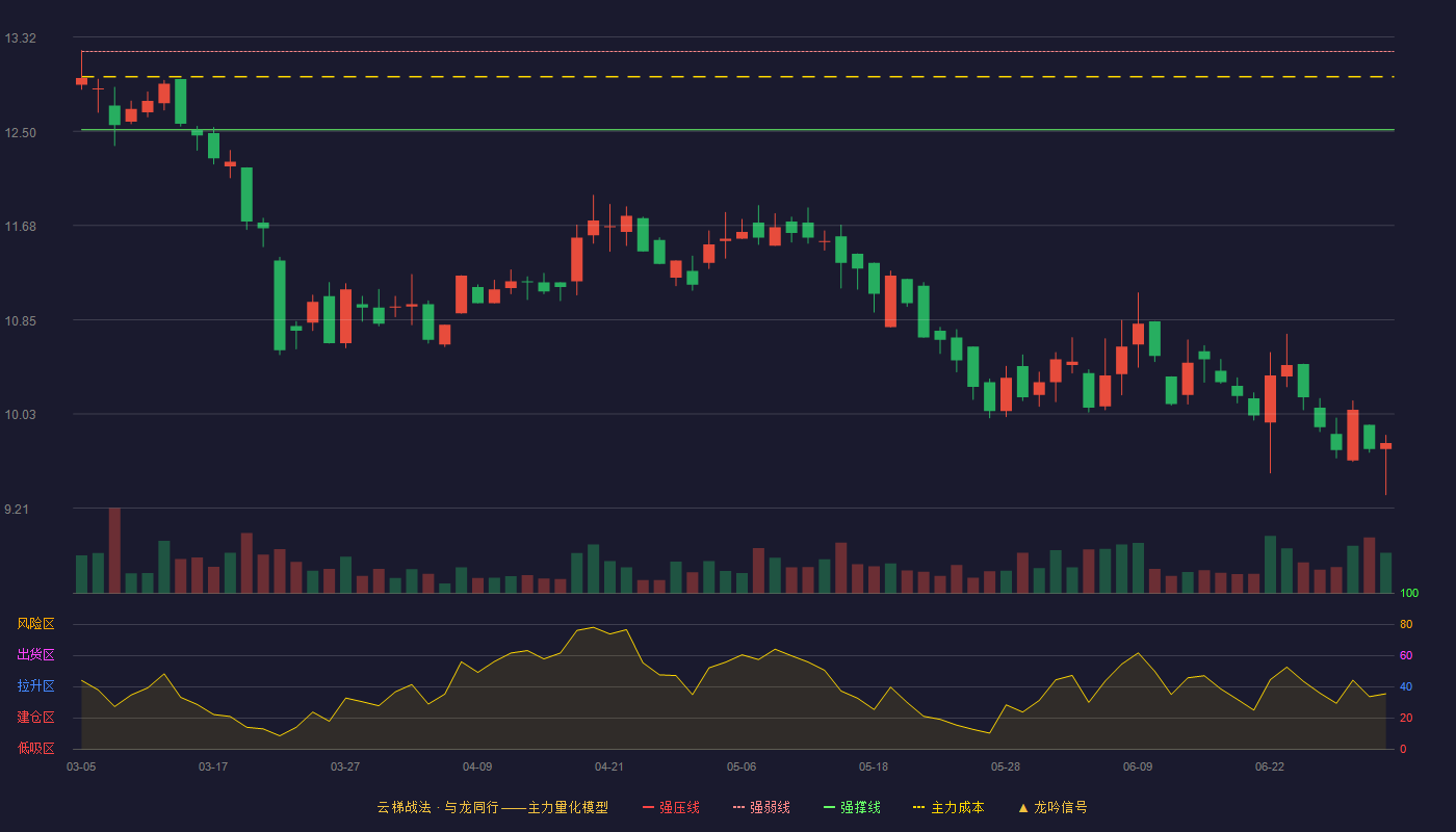 东和新材(920792)云梯战法K线图 - 强压线13.86 强弱线13.19 强撑线12.51 破位区