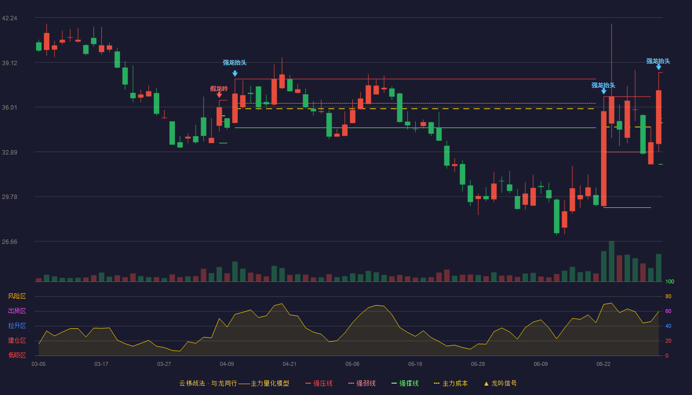 艾融软件(920799)云梯战法K线图 - 强压线38.42 强弱线35.22 强撑线32.02 加速区