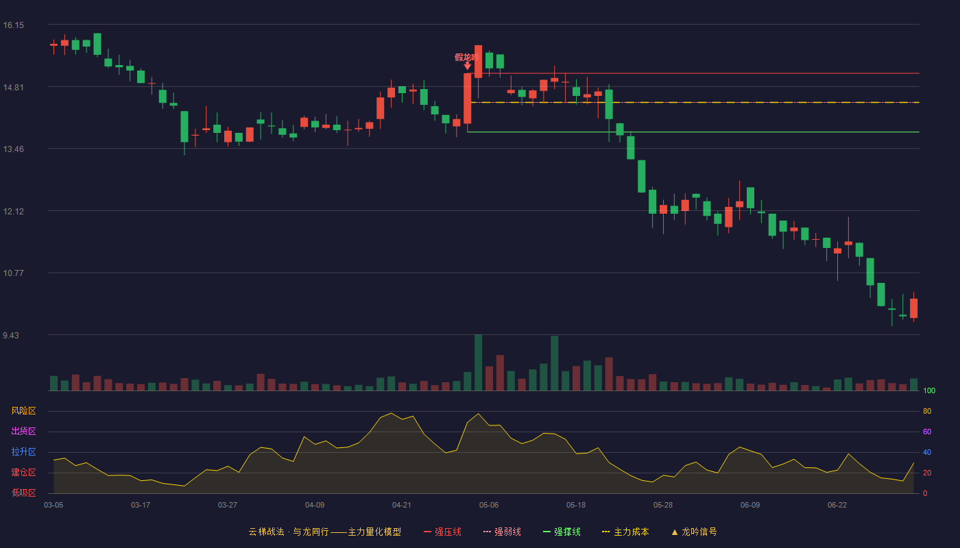 保丽洁(920802)云梯战法K线图 - 强压线15.09 强弱线14.46 强撑线13.82 破位区