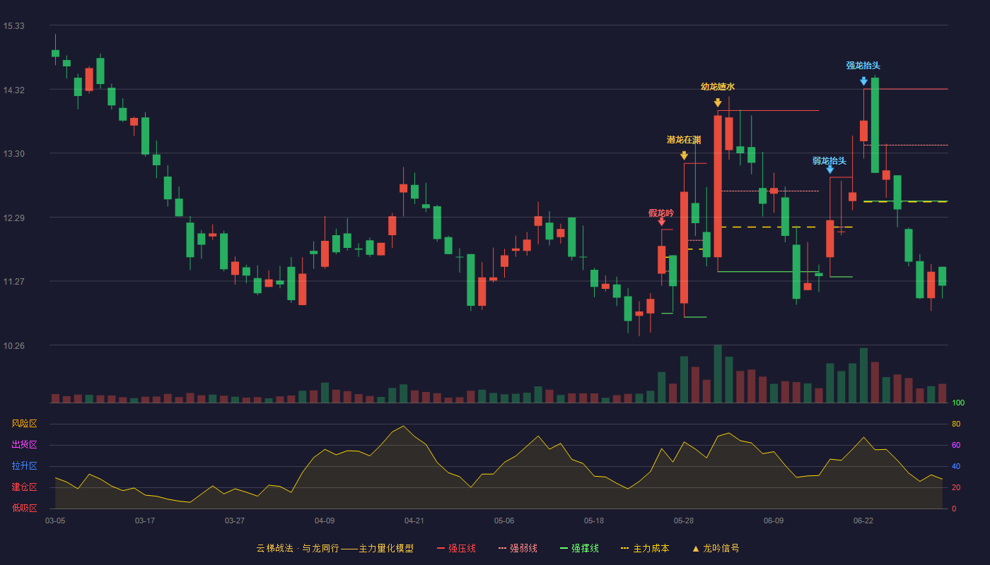奔朗新材(920807)云梯战法K线图 - 强压线14.32 强弱线13.43 强撑线12.54 破位区