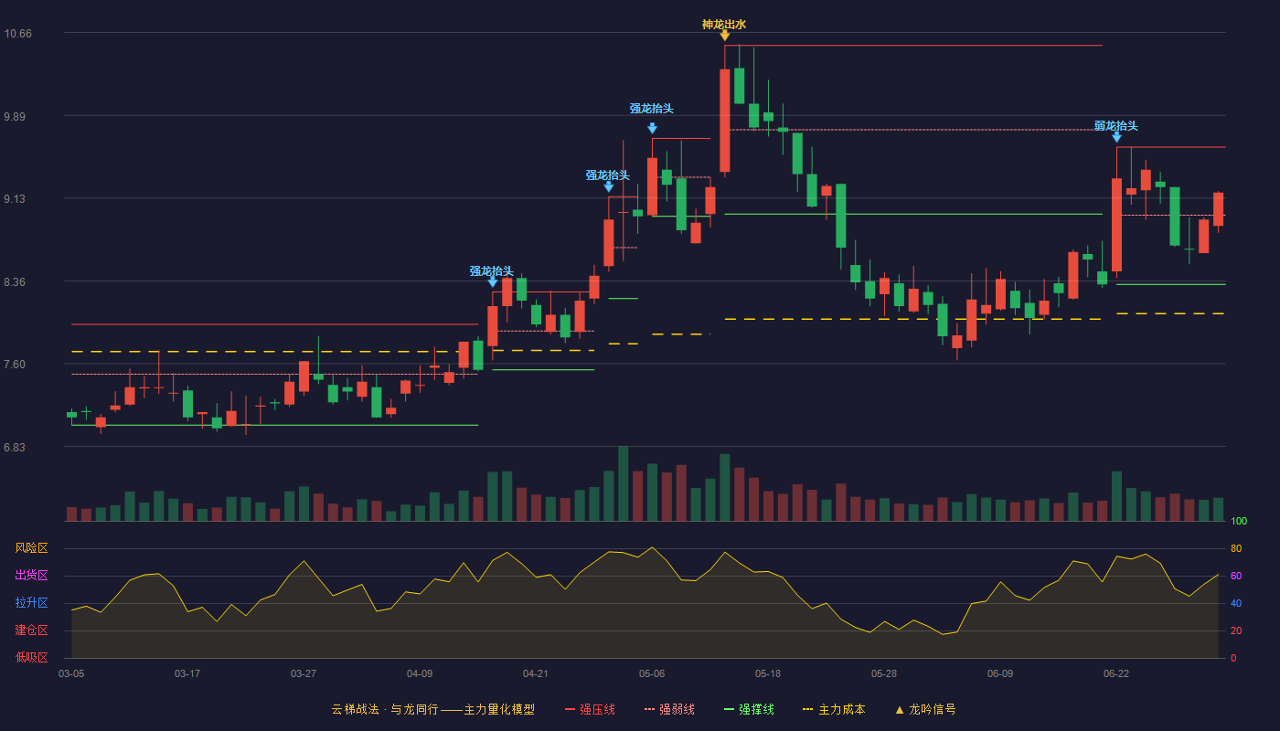 安达科技(920809)云梯战法K线图 - 强压线9.60 强弱线8.97 强撑线8.33 强势区