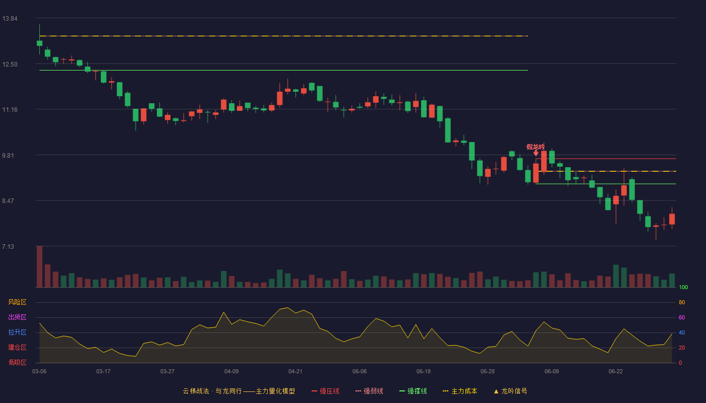 春光智能(920810)云梯战法K线图 - 强压线9.70 强弱线9.33 强撑线8.96 破位区