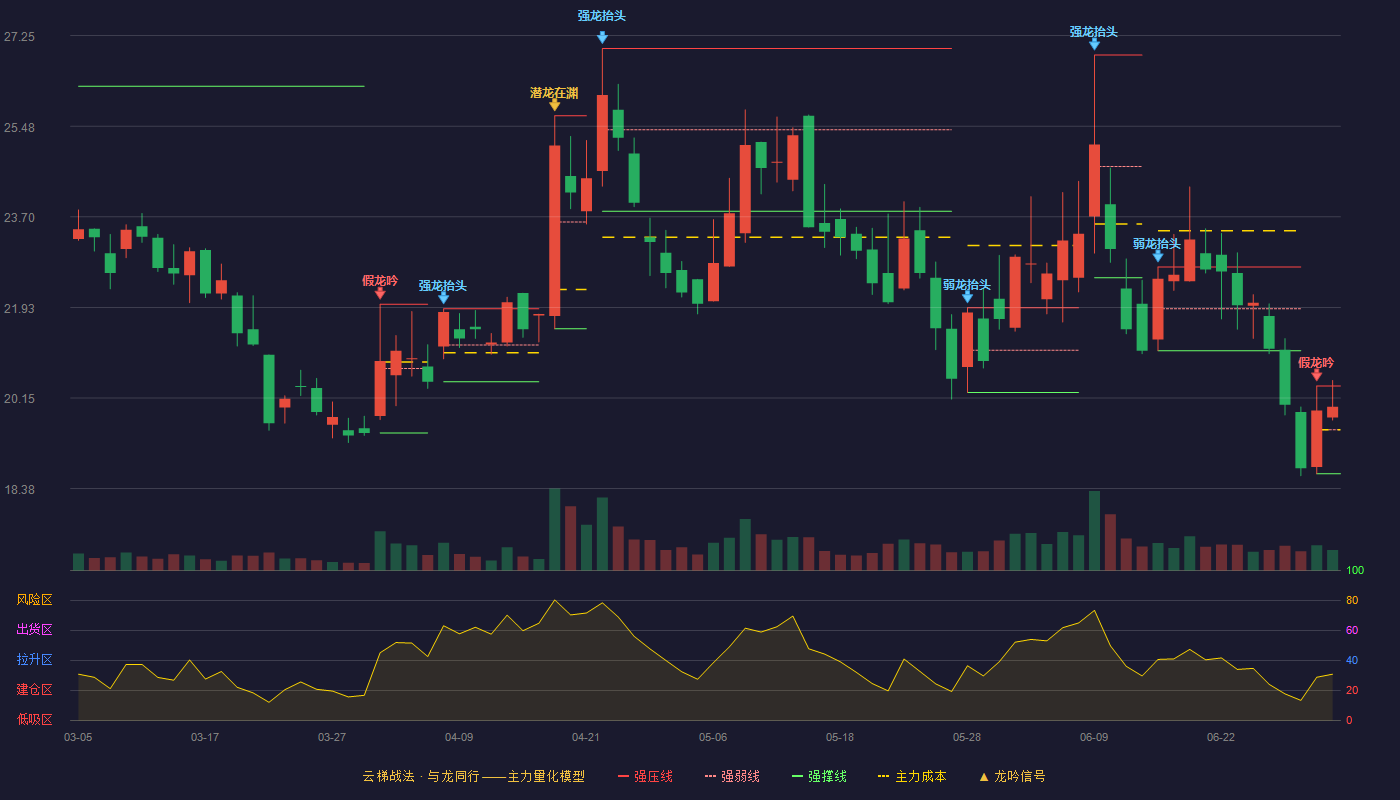 则成电子(920821)云梯战法K线图 - 强压线20.39 强弱线19.53 强撑线18.67 强势区