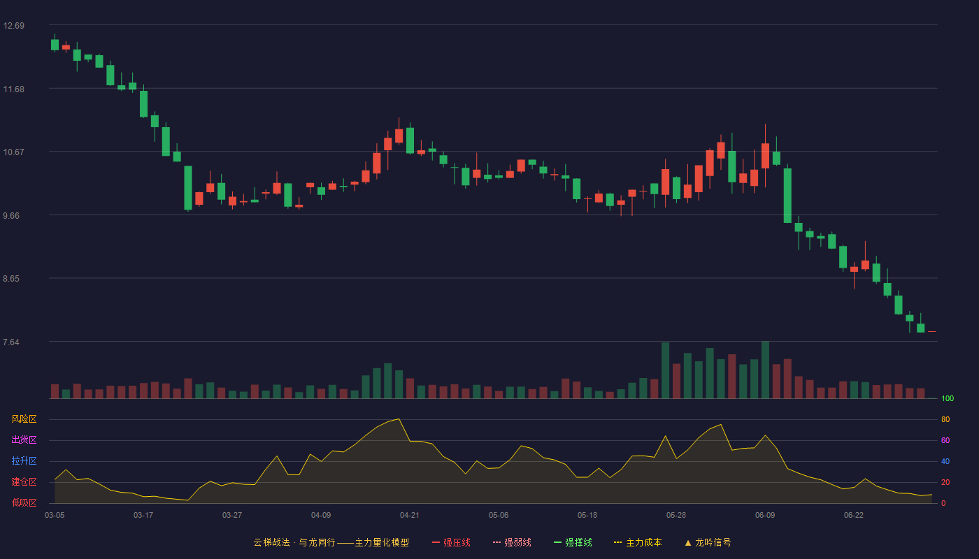 盖世食品(920826)云梯战法K线图 - 强压线15.66 强弱线14.54 强撑线13.42 破位区