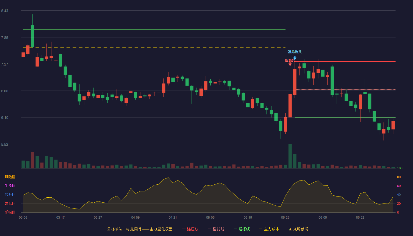 齐鲁华信(920832)云梯战法K线图 - 强压线7.32 强弱线6.71 强撑线6.10 破位区