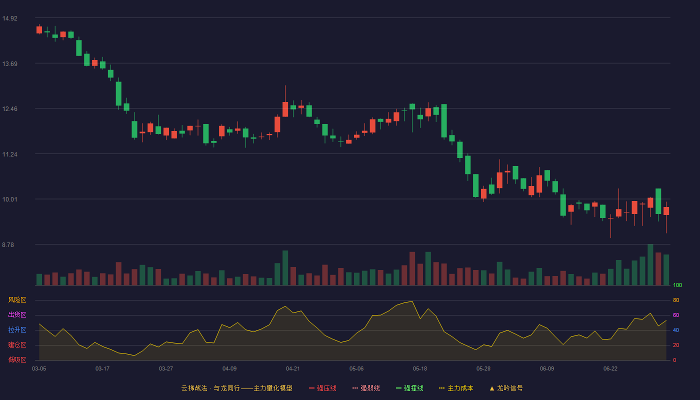三维装备(920834)云梯战法K线图 - 强压线17.90 强弱线17.15 强撑线16.39 破位区
