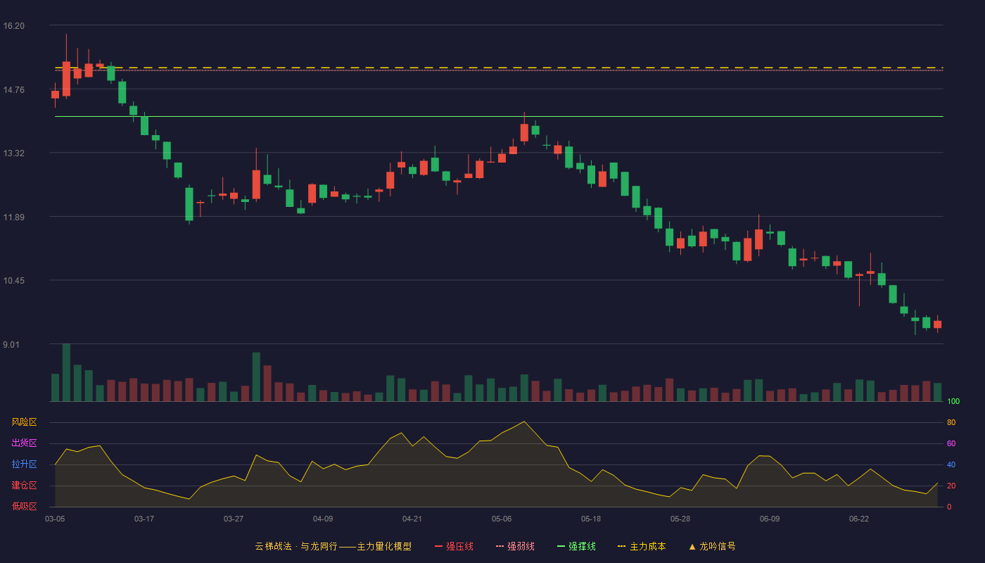 华原股份(920837)云梯战法K线图 - 强压线16.22 强弱线15.18 强撑线14.14 破位区