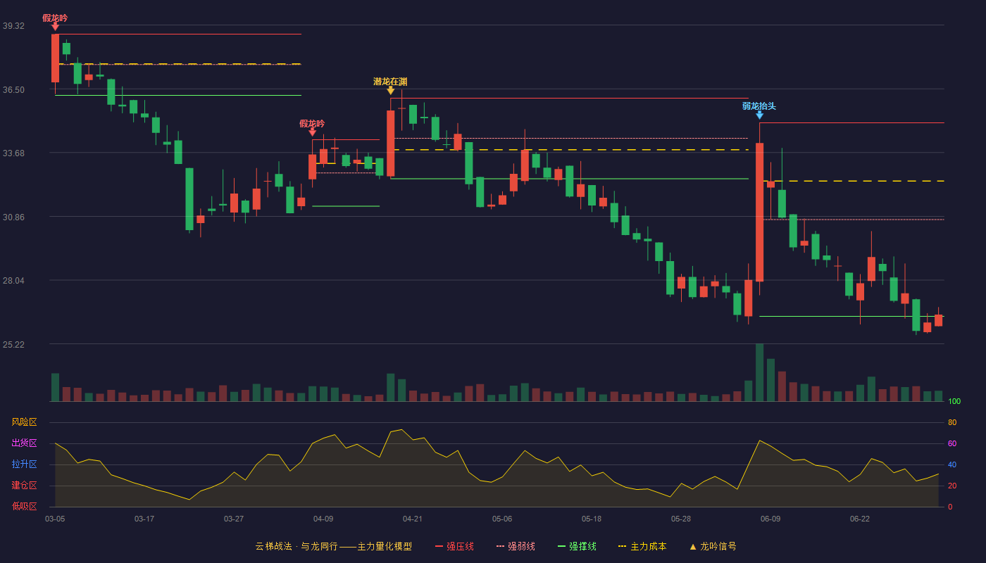 万通液压(920839)云梯战法K线图 - 强压线35.00 强弱线30.72 强撑线26.44 弱势区