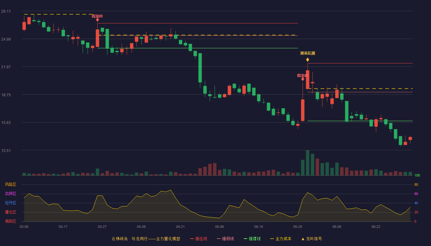泓禧科技(920857)云梯战法K线图 - 强压线22.25 强弱线19.02 强撑线15.79 破位区