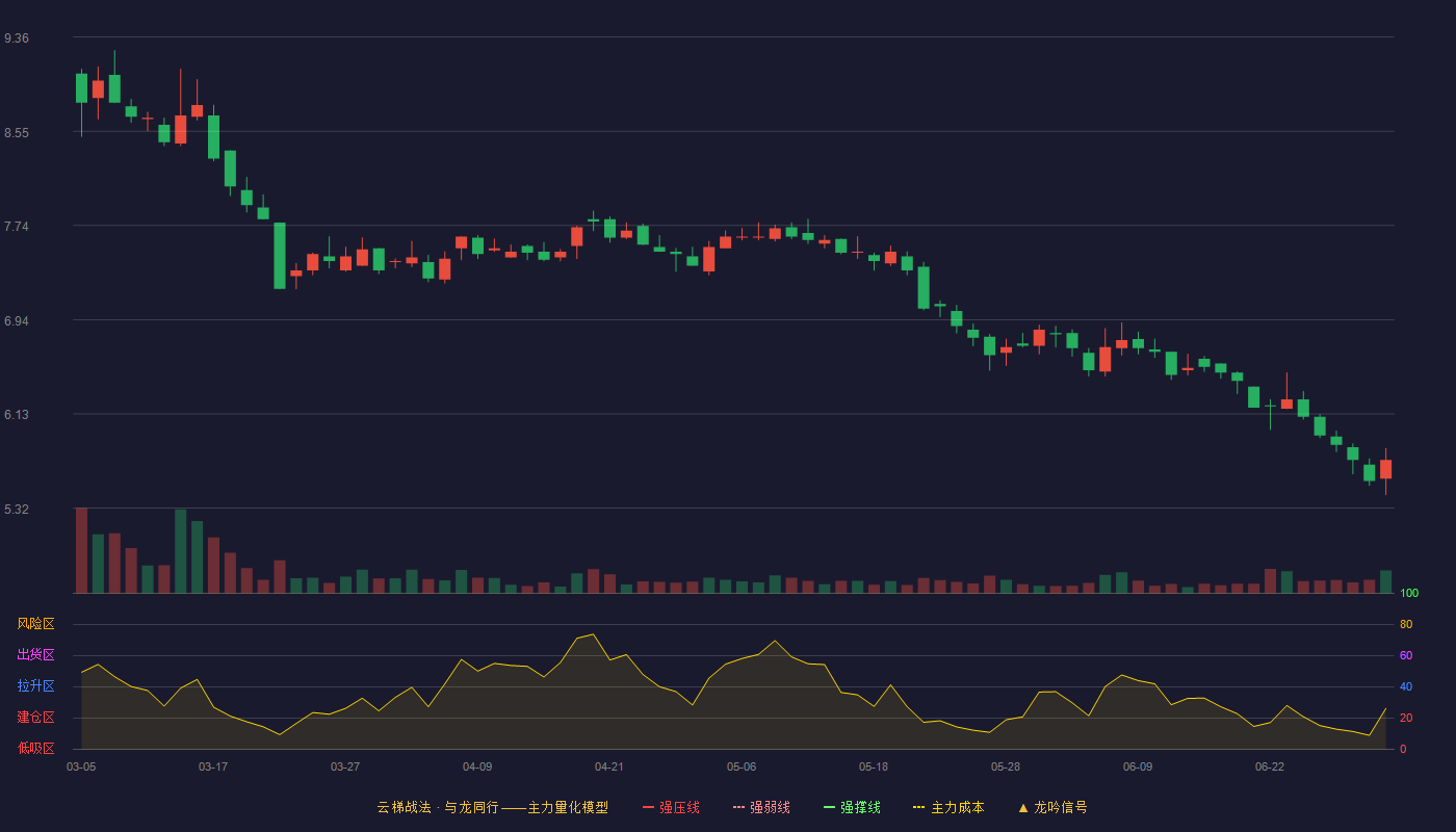 绿亨科技(920866)云梯战法K线图 - 强压线11.65 强弱线10.80 强撑线9.95 破位区
