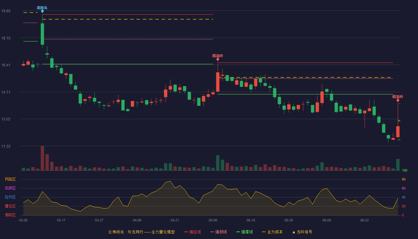 恒进感应(920870)云梯战法K线图 - 强压线13.97 强弱线12.84 强撑线11.71 破位区
