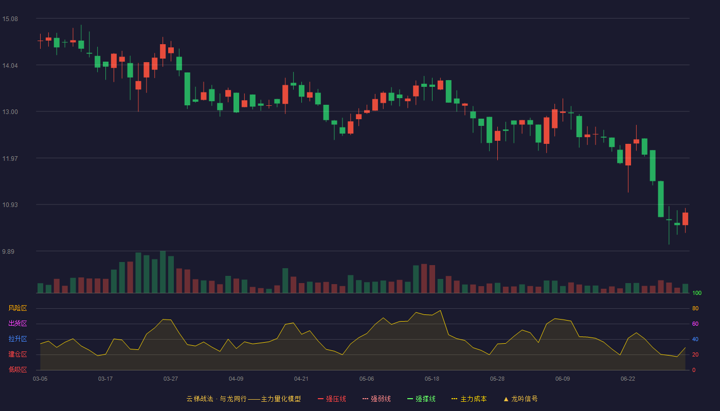 派特尔(920871)云梯战法K线图 - 强压线20.58 强弱线19.73 强撑线18.87 破位区