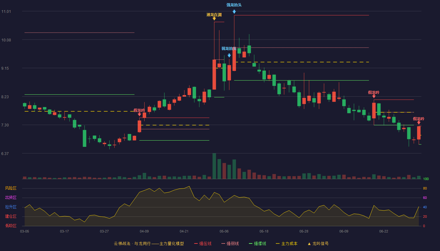 中设咨询(920873)云梯战法K线图 - 强压线7.26 强弱线6.96 强撑线6.66 破位区
