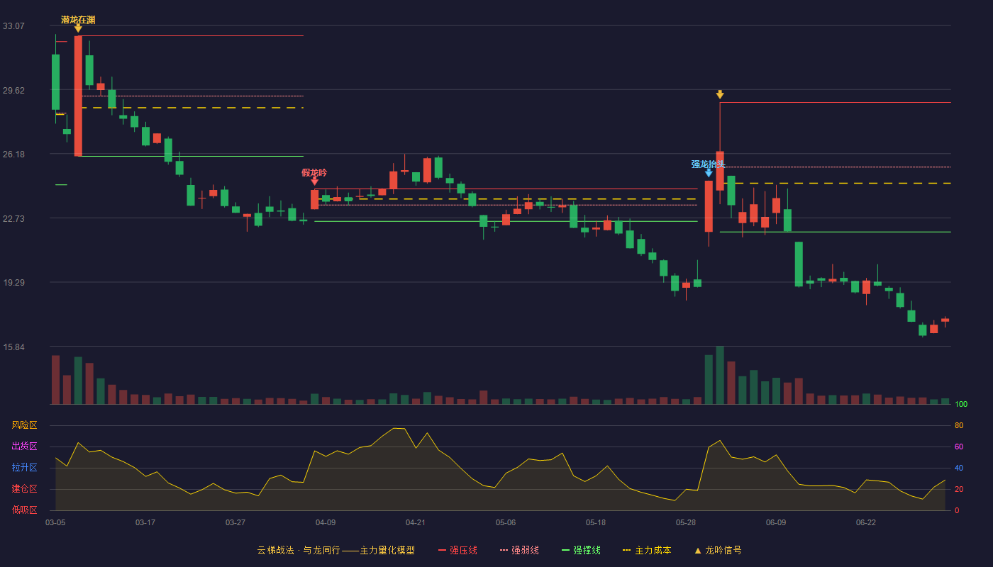 慧为智能(920876)云梯战法K线图 - 强压线28.93 强弱线25.46 强撑线21.98 破位区