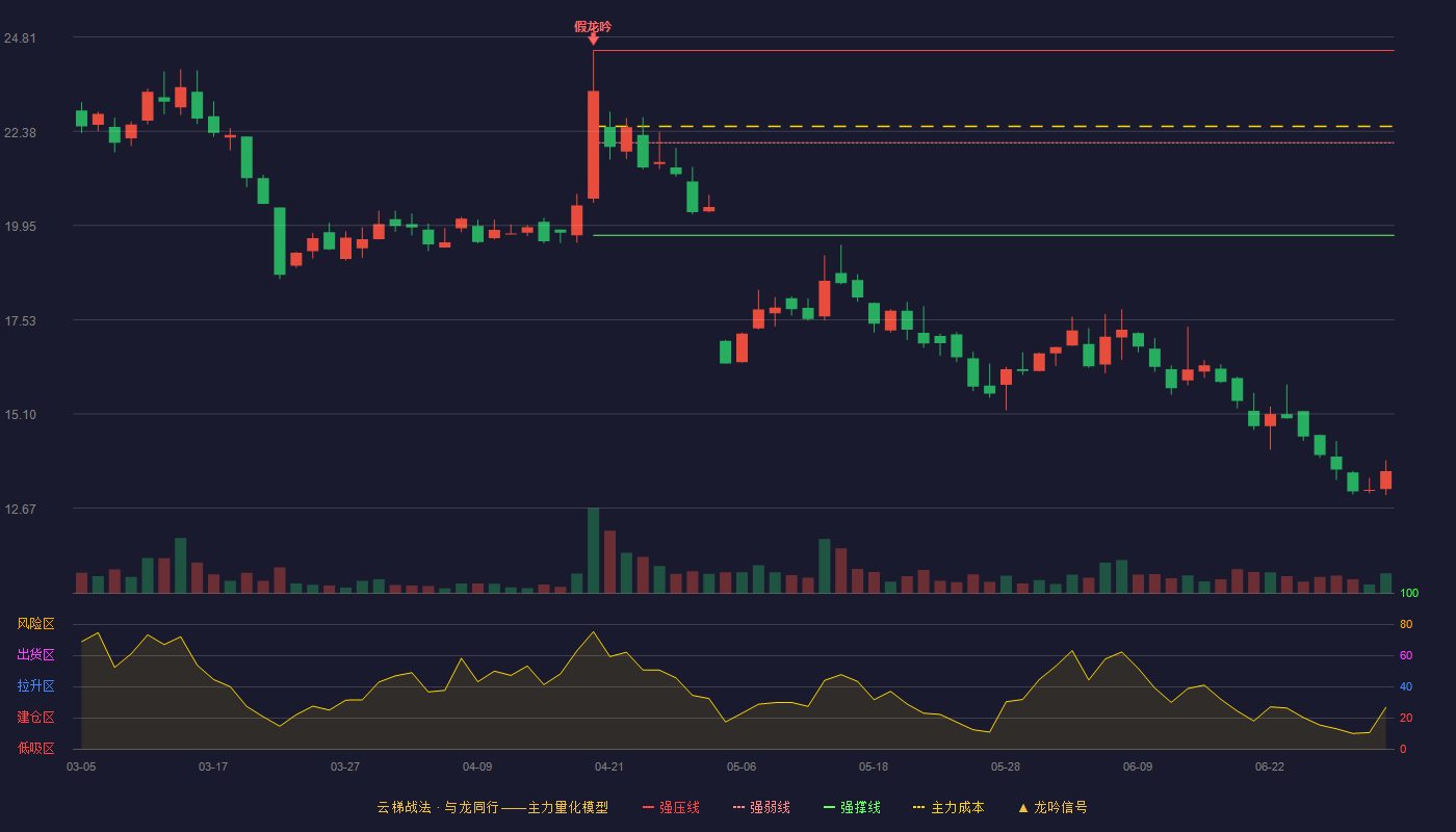 基康技术(920879)云梯战法K线图 - 强压线24.47 强弱线22.09 强撑线19.70 破位区