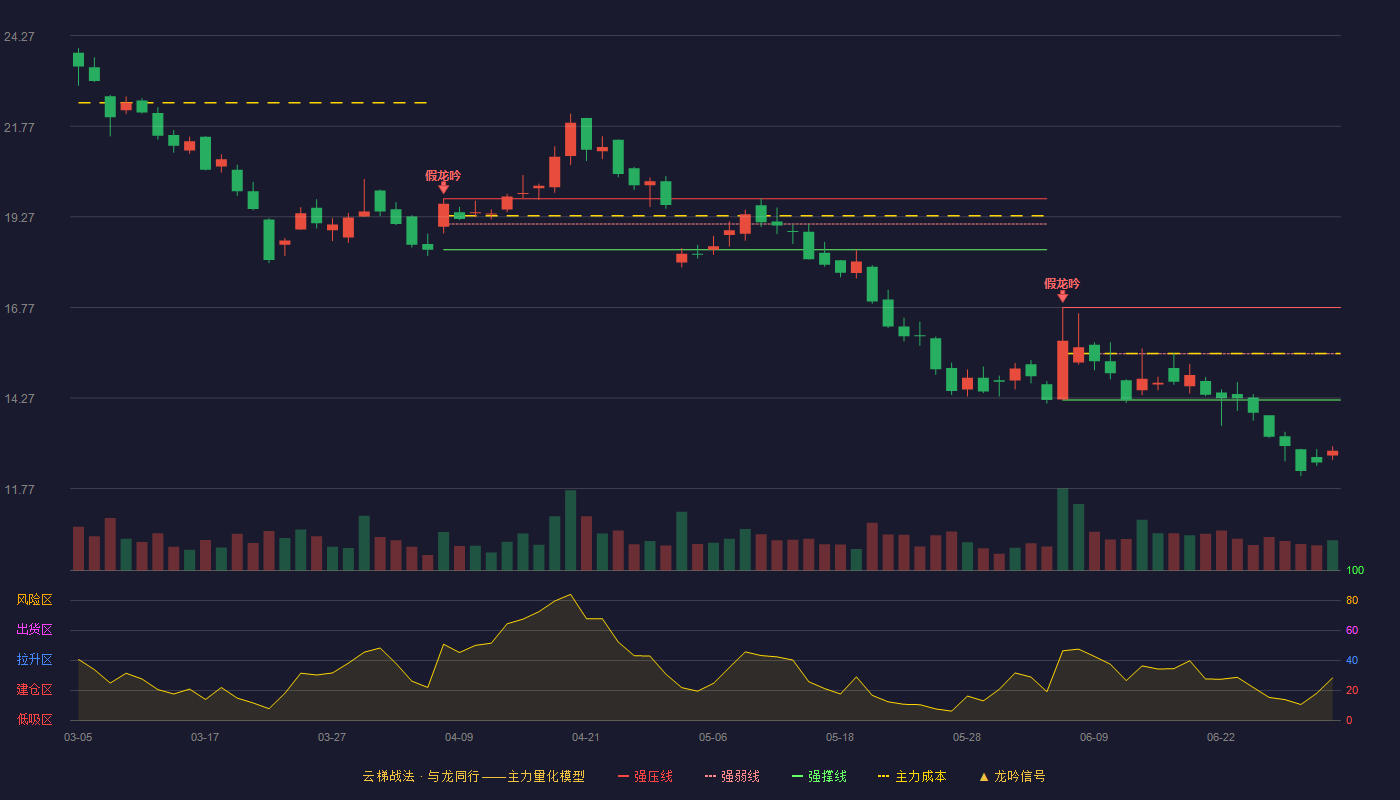 星辰科技(920885)云梯战法K线图 - 强压线16.77 强弱线15.49 强撑线14.21 破位区