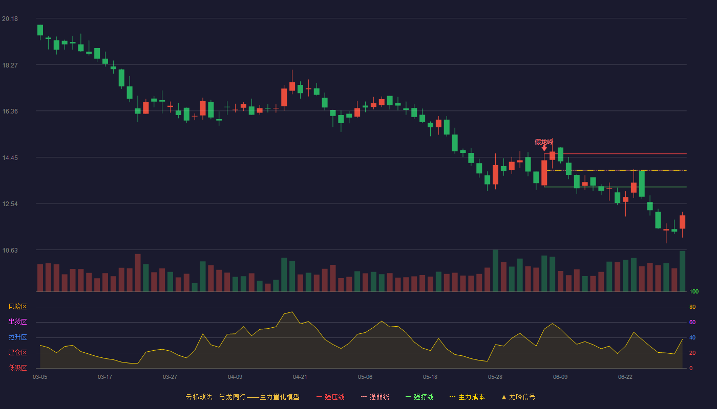 花溪科技(920895)云梯战法K线图 - 强压线14.59 强弱线13.91 强撑线13.22 破位区