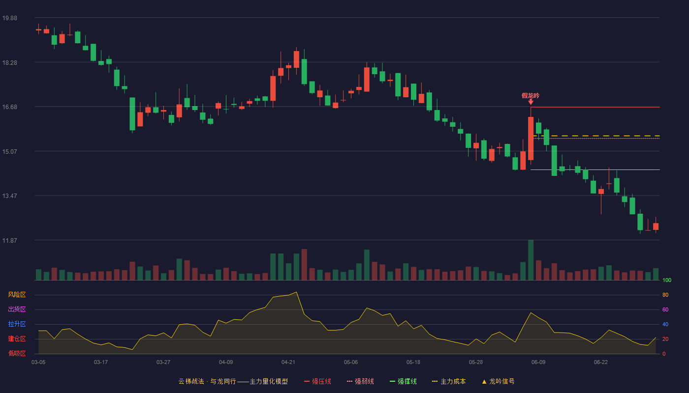 旺成科技(920896)云梯战法K线图 - 强压线16.65 强弱线15.53 强撑线14.40 破位区