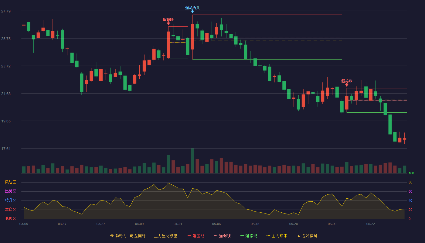 远航精密(920914)云梯战法K线图 - 强压线22.07 强弱线21.17 强撑线20.27 破位区