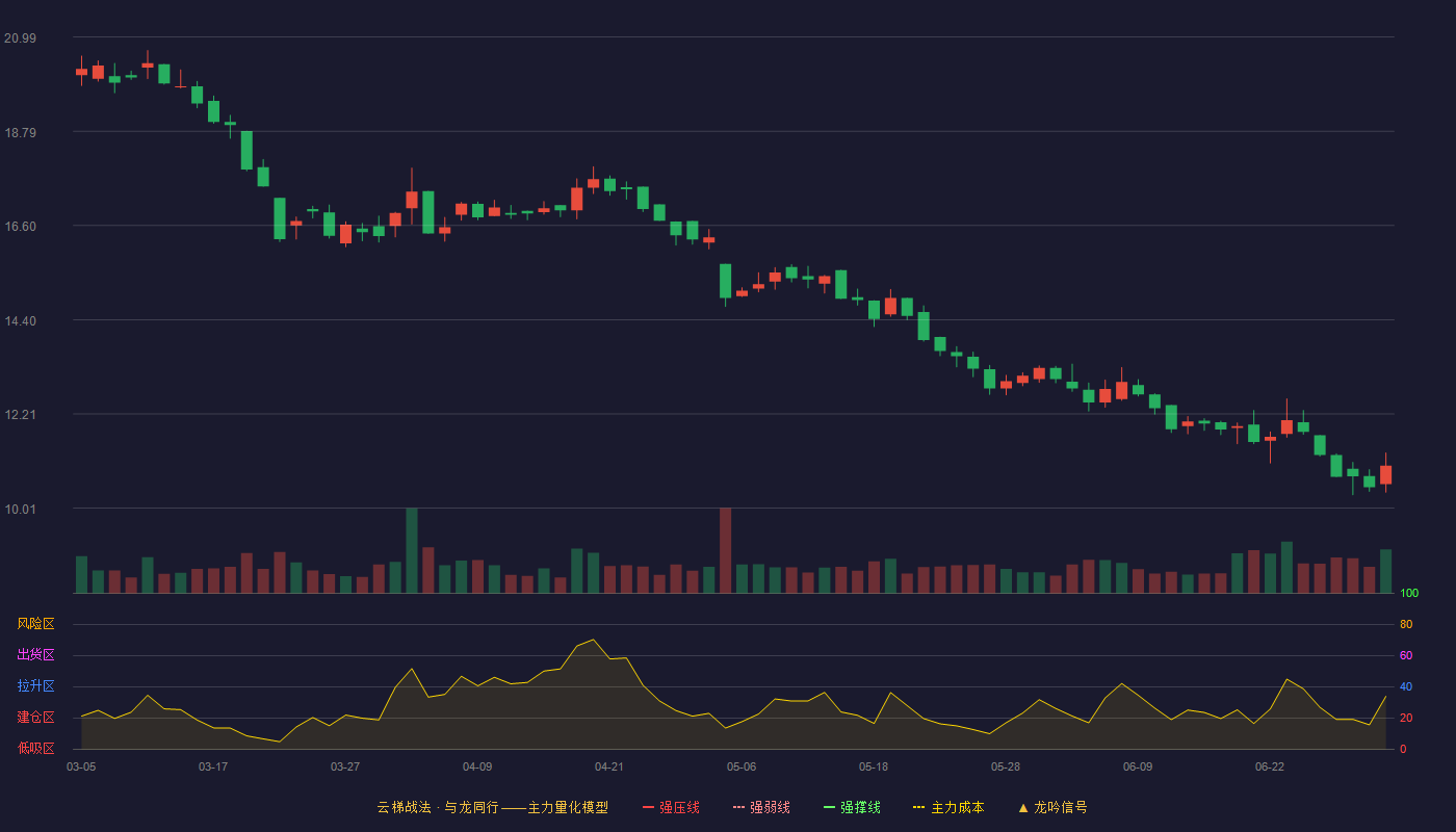 锦好医疗(920925)云梯战法K线图 - 强压线41.35 强弱线36.50 强撑线31.64 破位区