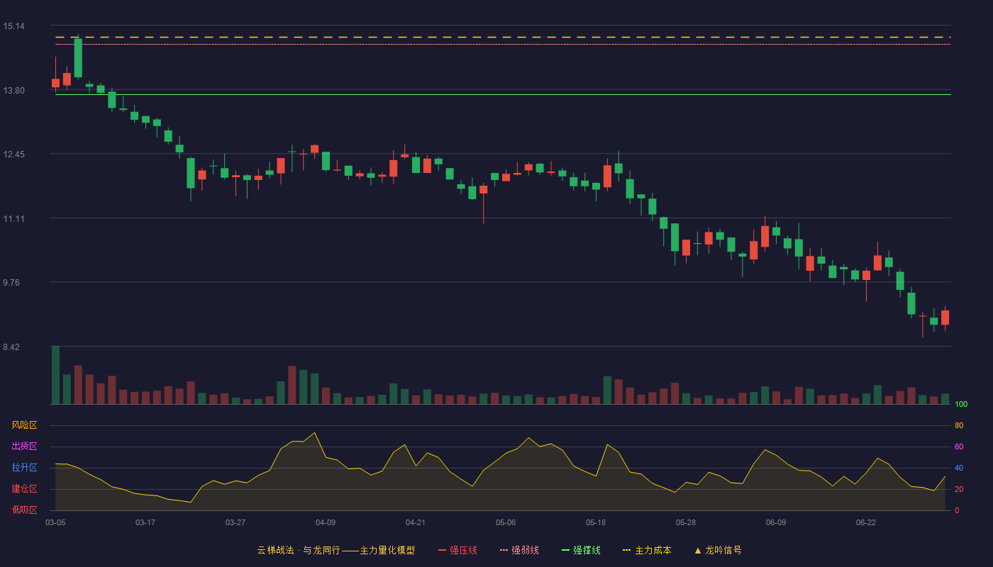 无锡鼎邦(920931)云梯战法K线图 - 强压线15.78 强弱线14.74 强撑线13.69 破位区