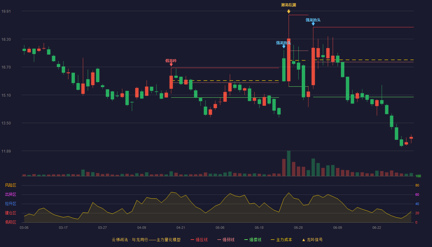 科达自控(920932)云梯战法K线图 - 强压线18.98 强弱线16.98 强撑线14.98 破位区