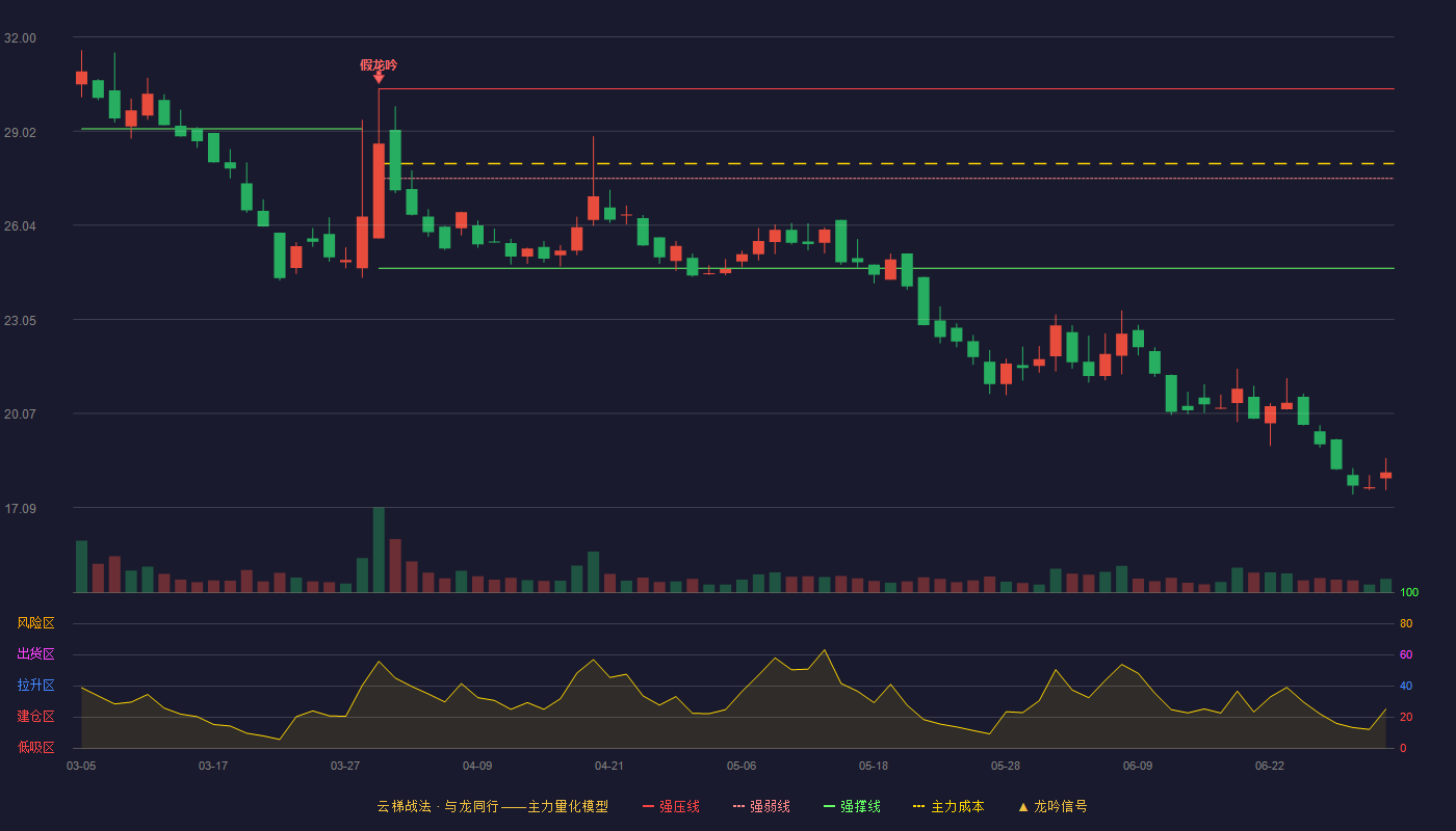 恒立钻具(920942)云梯战法K线图 - 强压线30.36 强弱线27.52 强撑线24.67 破位区