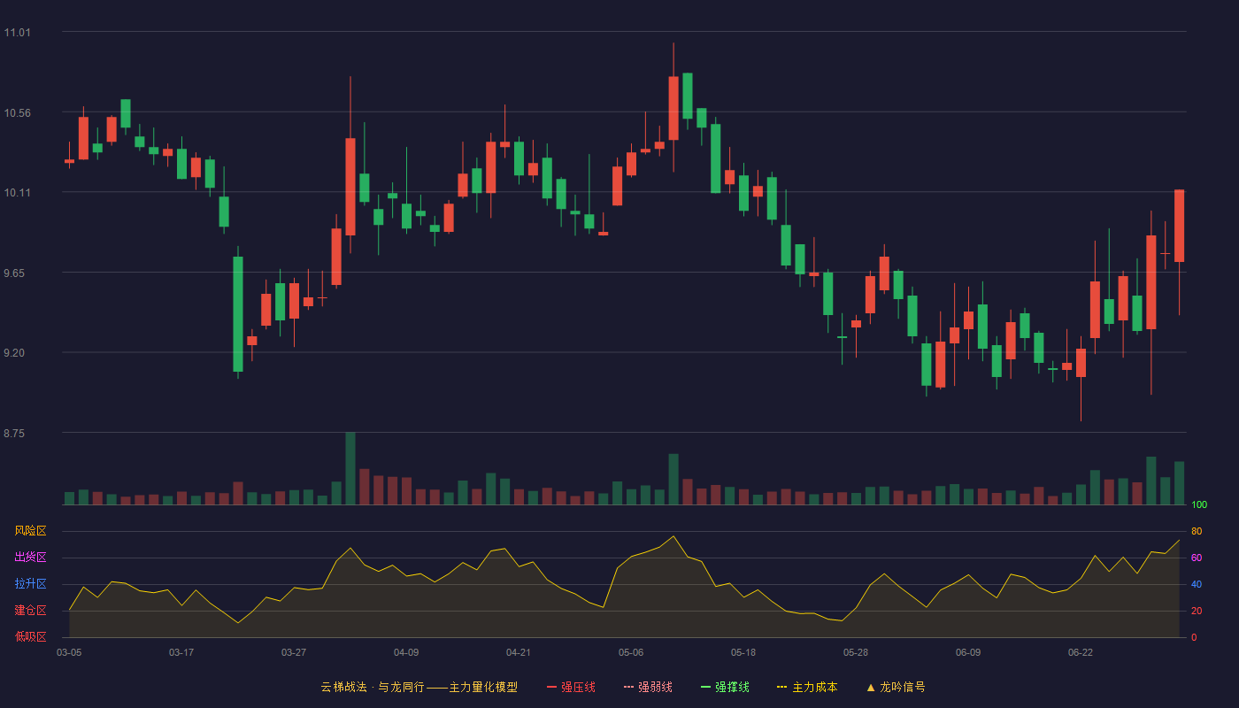 森萱医药(920946)云梯战法K线图 - 强压线13.60 强弱线12.61 强撑线11.61 破位区