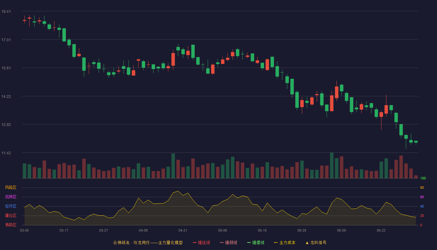迅安科技(920950)云梯战法K线图 - 强压线24.75 强弱线23.51 强撑线22.26 破位区