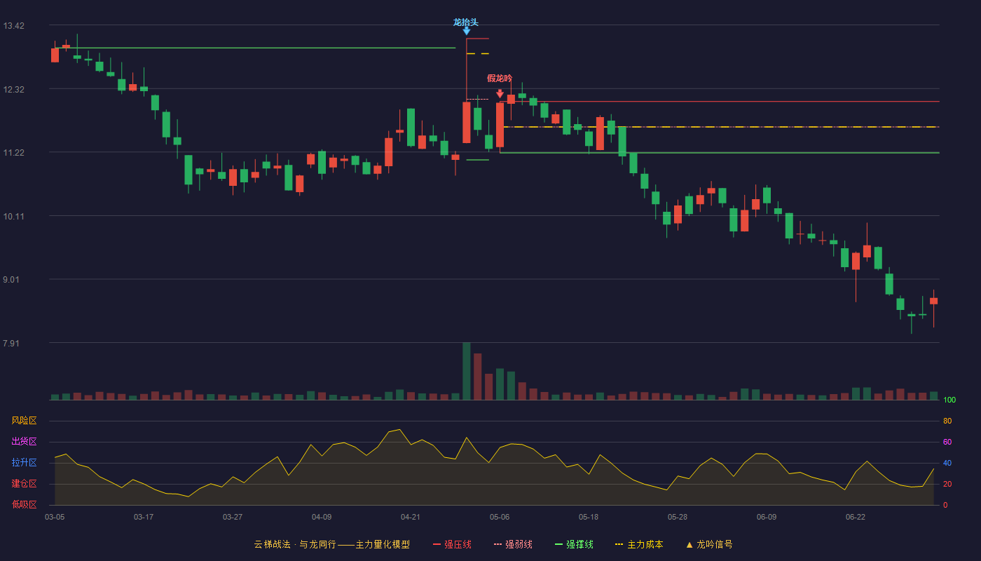 汉维科技(920957)云梯战法K线图 - 强压线12.09 强弱线11.65 强撑线11.20 破位区