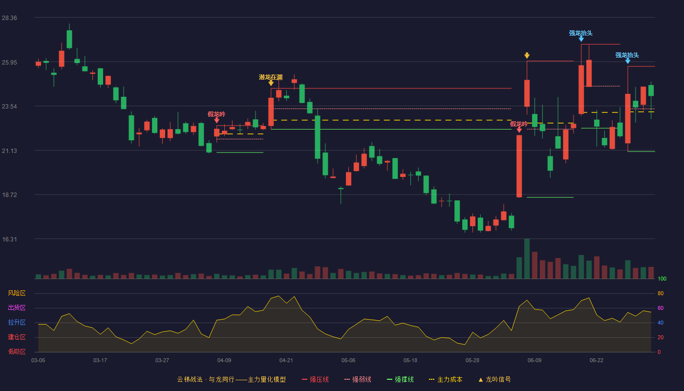 创远信科(920961)云梯战法K线图 - 强压线25.70 强弱线23.38 强撑线21.06 强势区