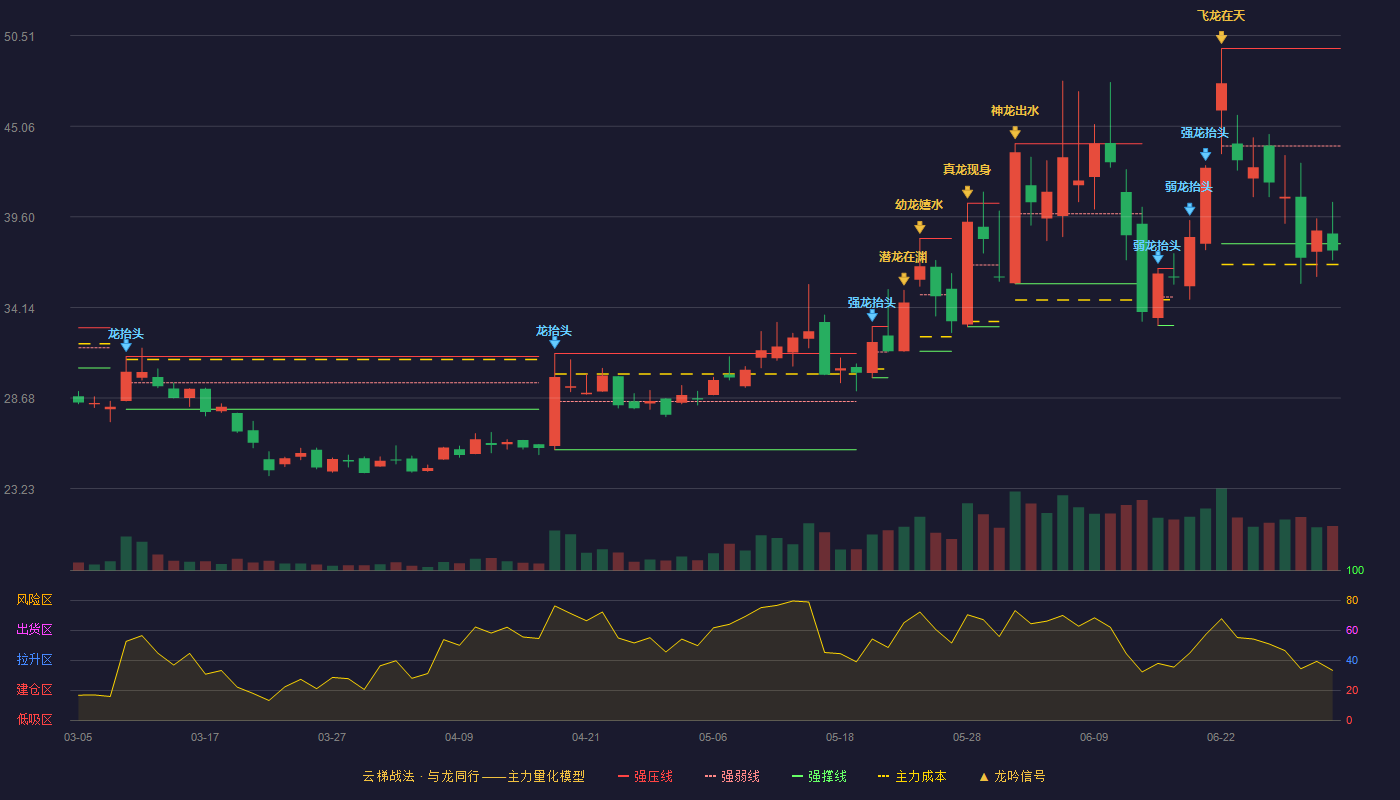 天马新材(920971)云梯战法K线图 - 强压线49.74 强弱线43.86 强撑线37.98 破位区