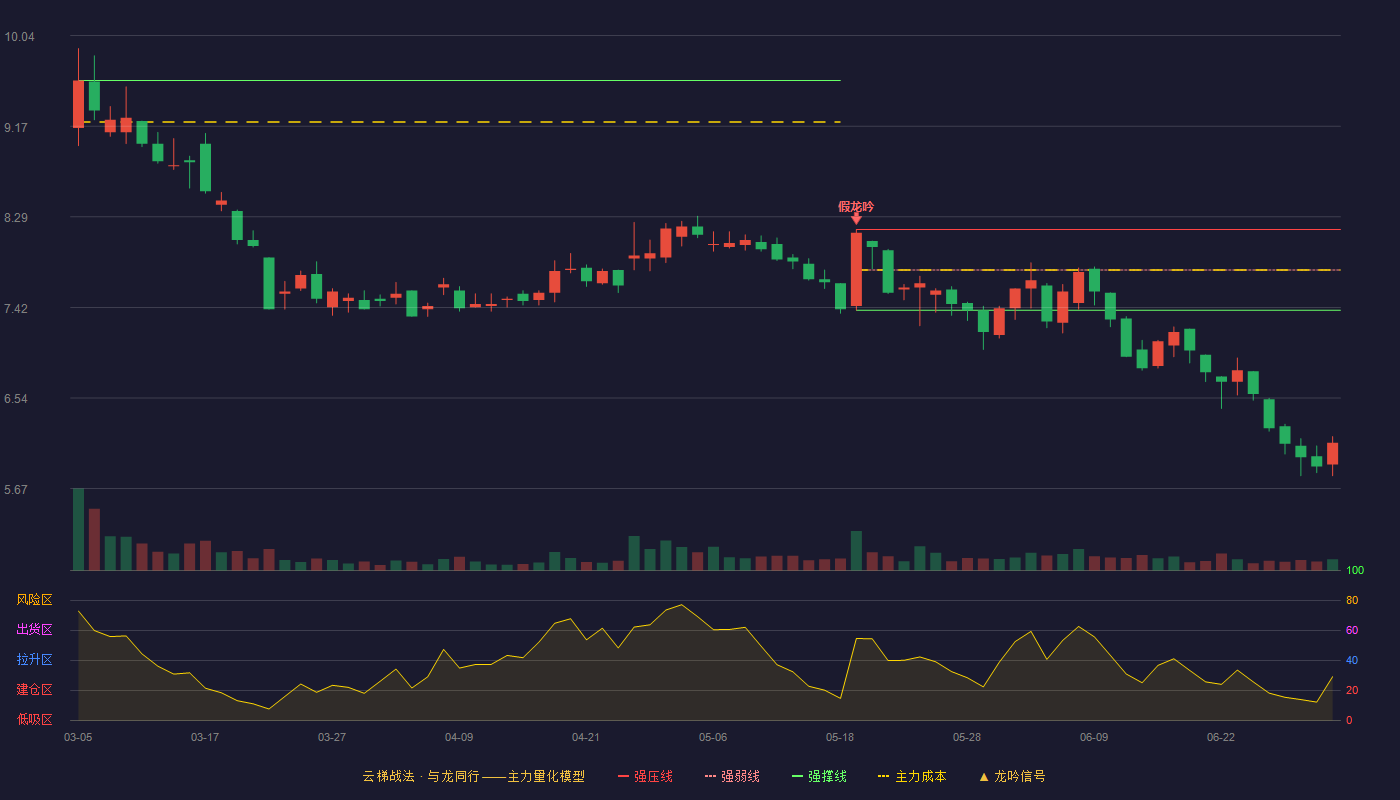 凯大催化(920974)云梯战法K线图 - 强压线8.17 强弱线7.78 强撑线7.39 破位区